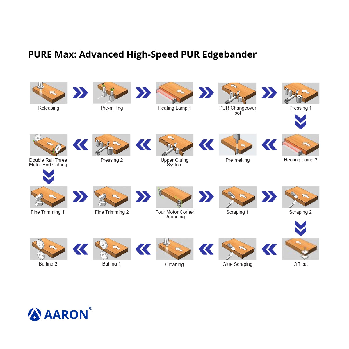 Aaron PURE Max - Advanced High-Speed PUR Edgebander (V-Belt Feeding)